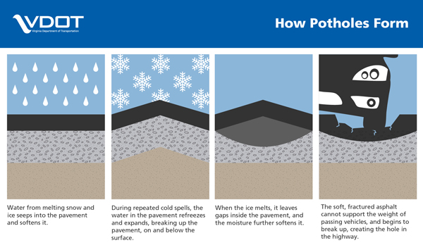 How Potholes Form