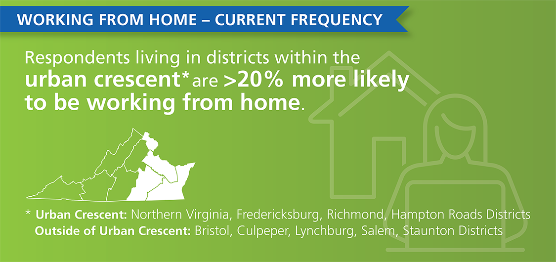 Working from home - current frequency